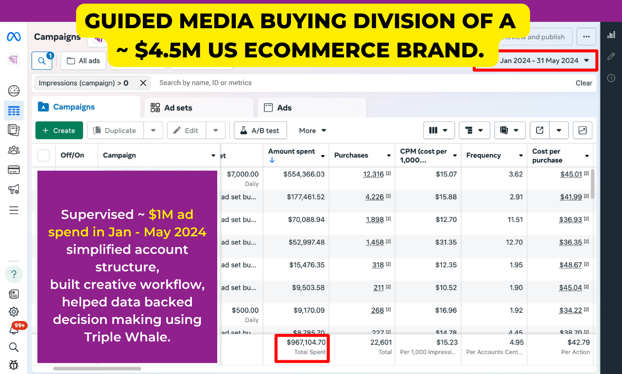 Meta Ads Manager showing $967,104.70 spent January through May 2024